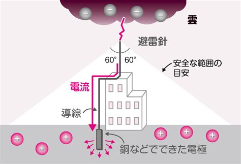 避雷針|雷発生のメカニズムと避雷針の役割 ～人や建物、そ。